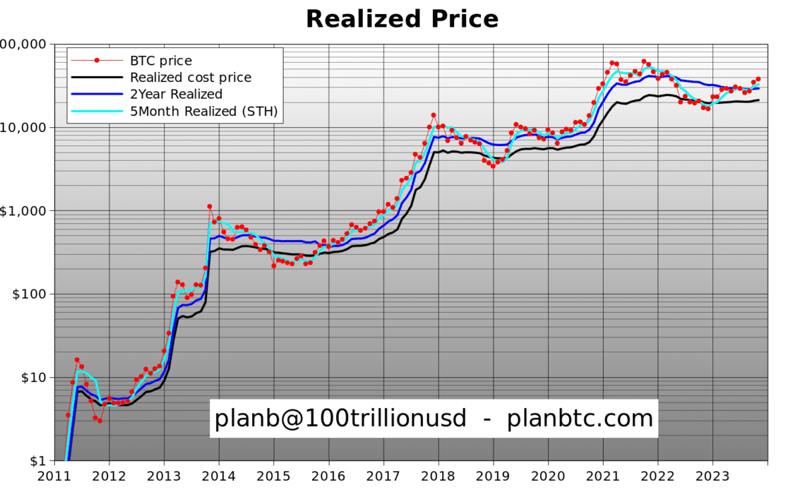 ‘Enjoy sub-$40K Bitcoin’ — PlanB stresses $100K average BTC price from 2024