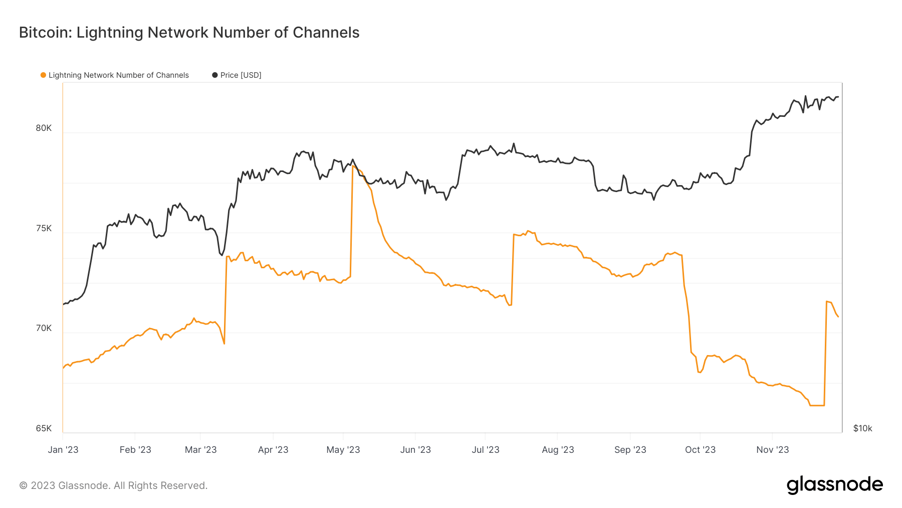 CHANNELS LIGHTNING NETWORK YTD