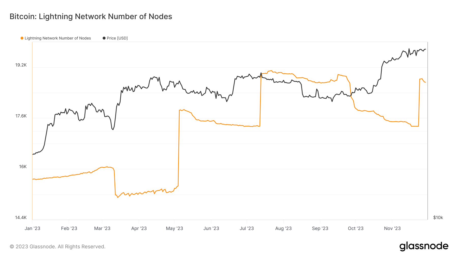 NODES LIGHTNING NETWORK YTD