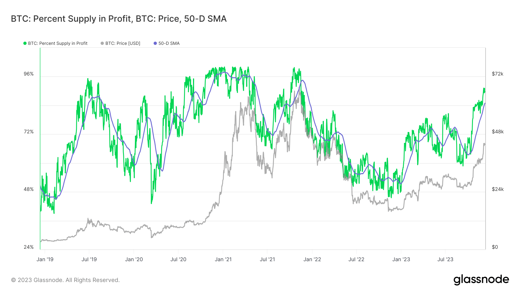 bitcoin supply in profit 50d MA 5y