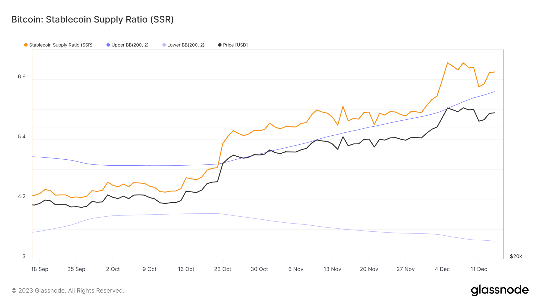 bitcoin stablecoin supply ratio ssr 3m