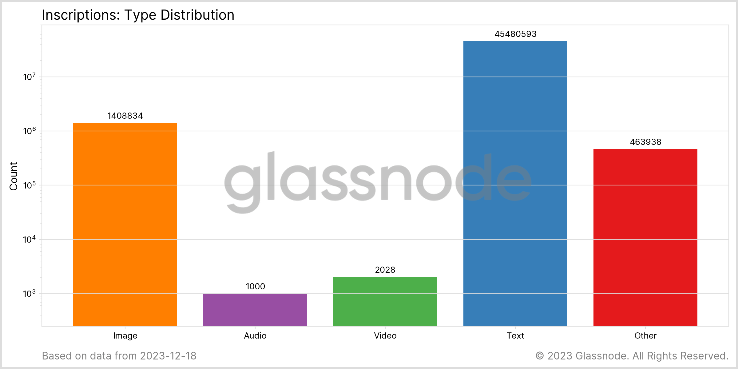 bitcoin inscriptions distribution type