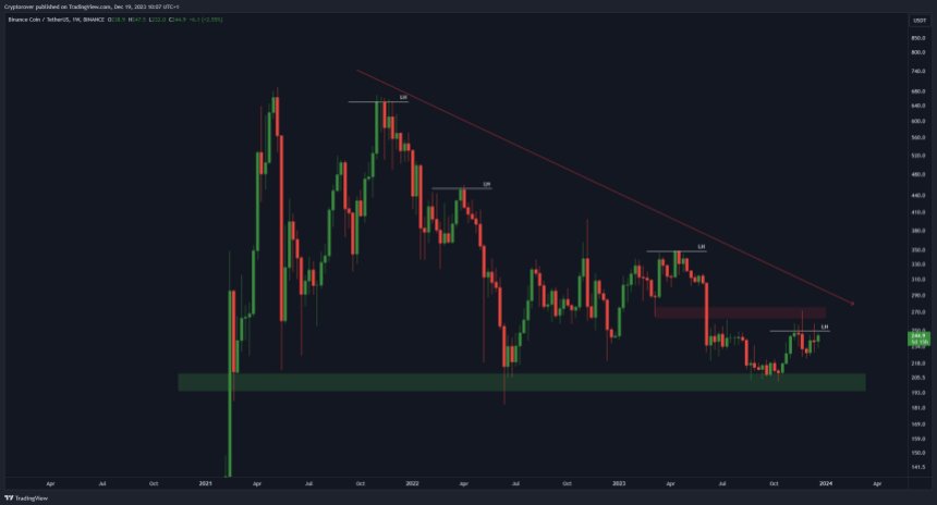 BNB Price