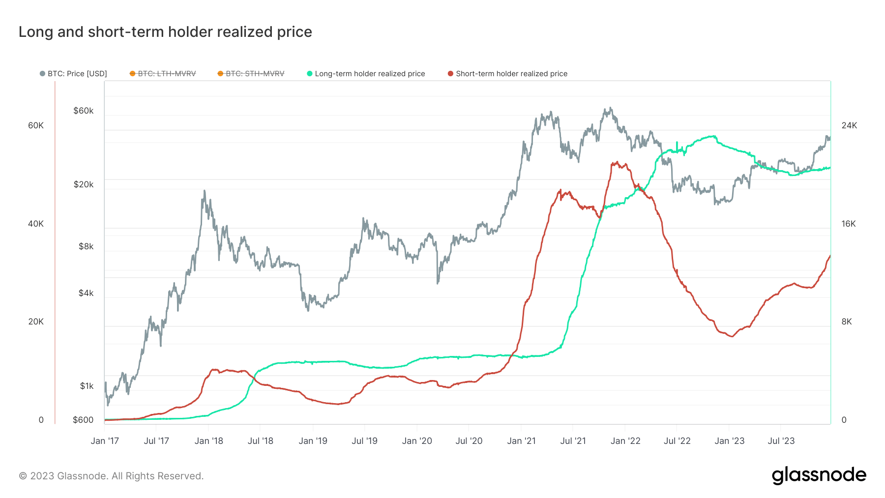 long and short-term holder realized price 2017 2023