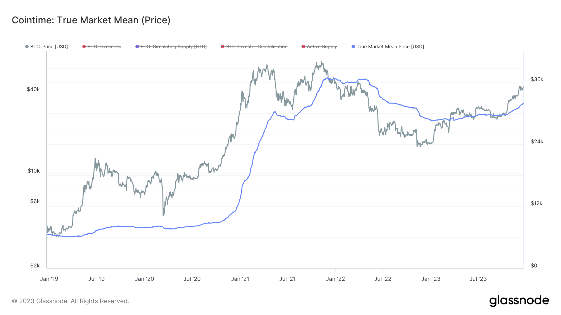 bitcoin true market mean price 5y