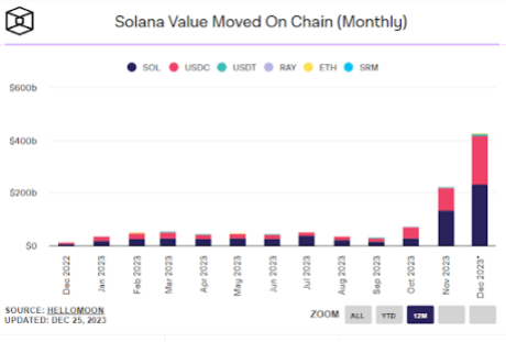 Solana value