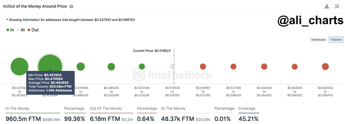 Fantom On-Chain Support & Resistance