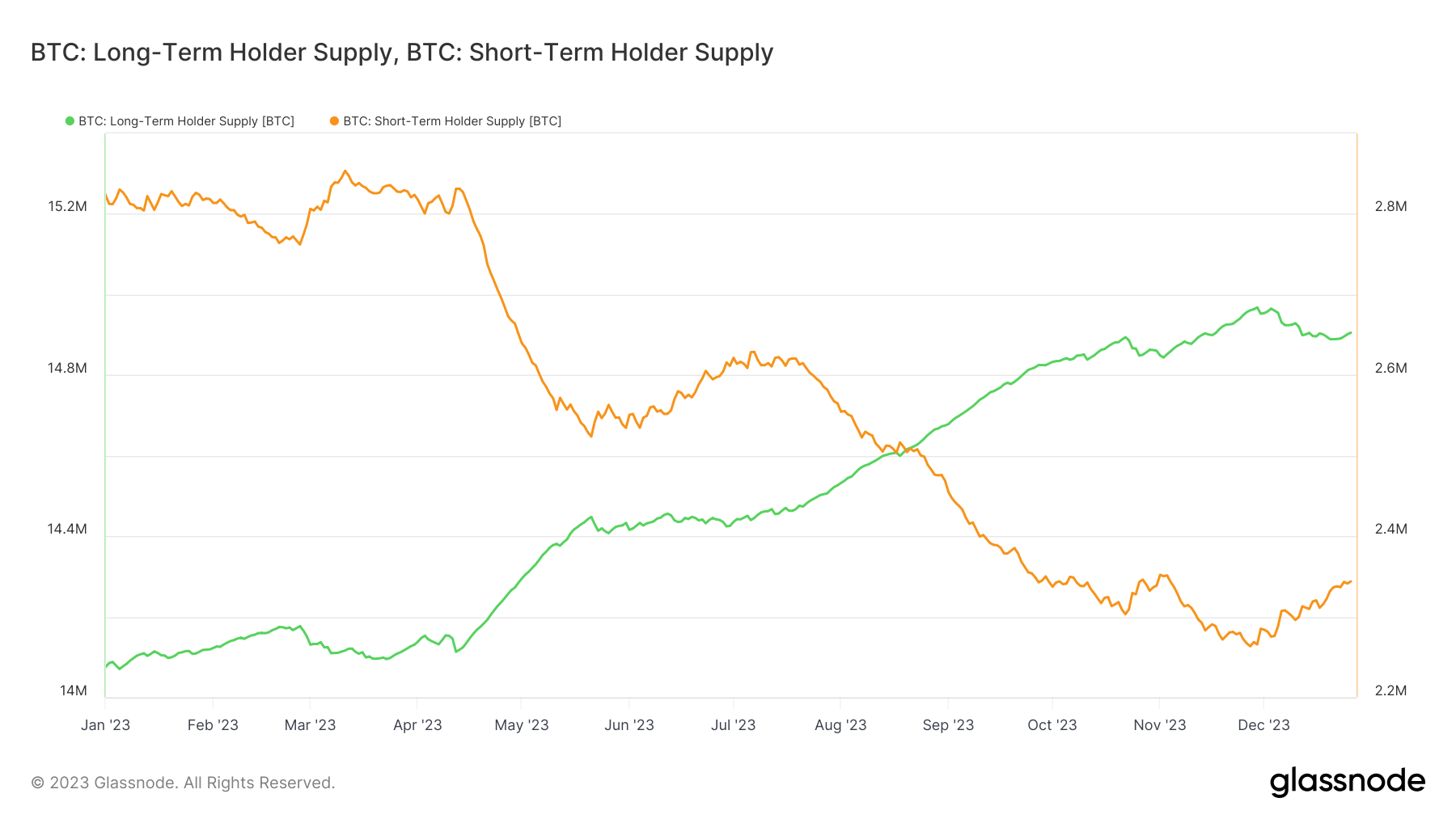 bitcoin supply lth sth ytd