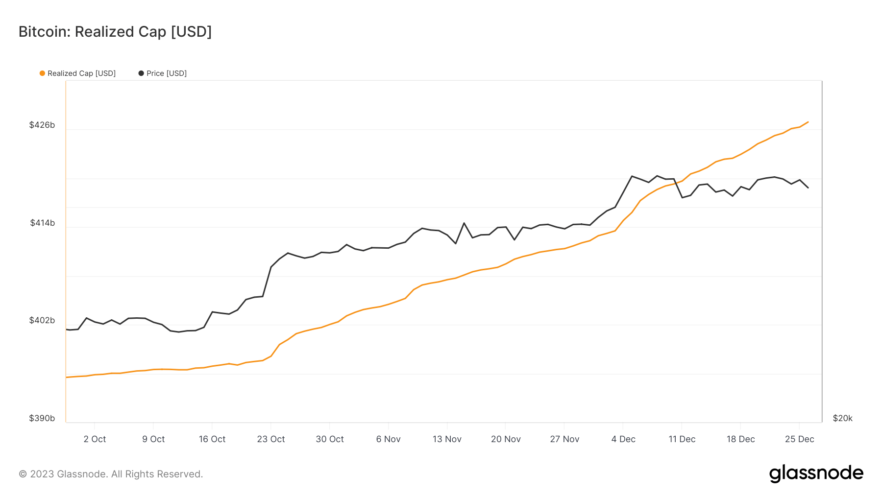 bitcoin btc realized cap oct dec