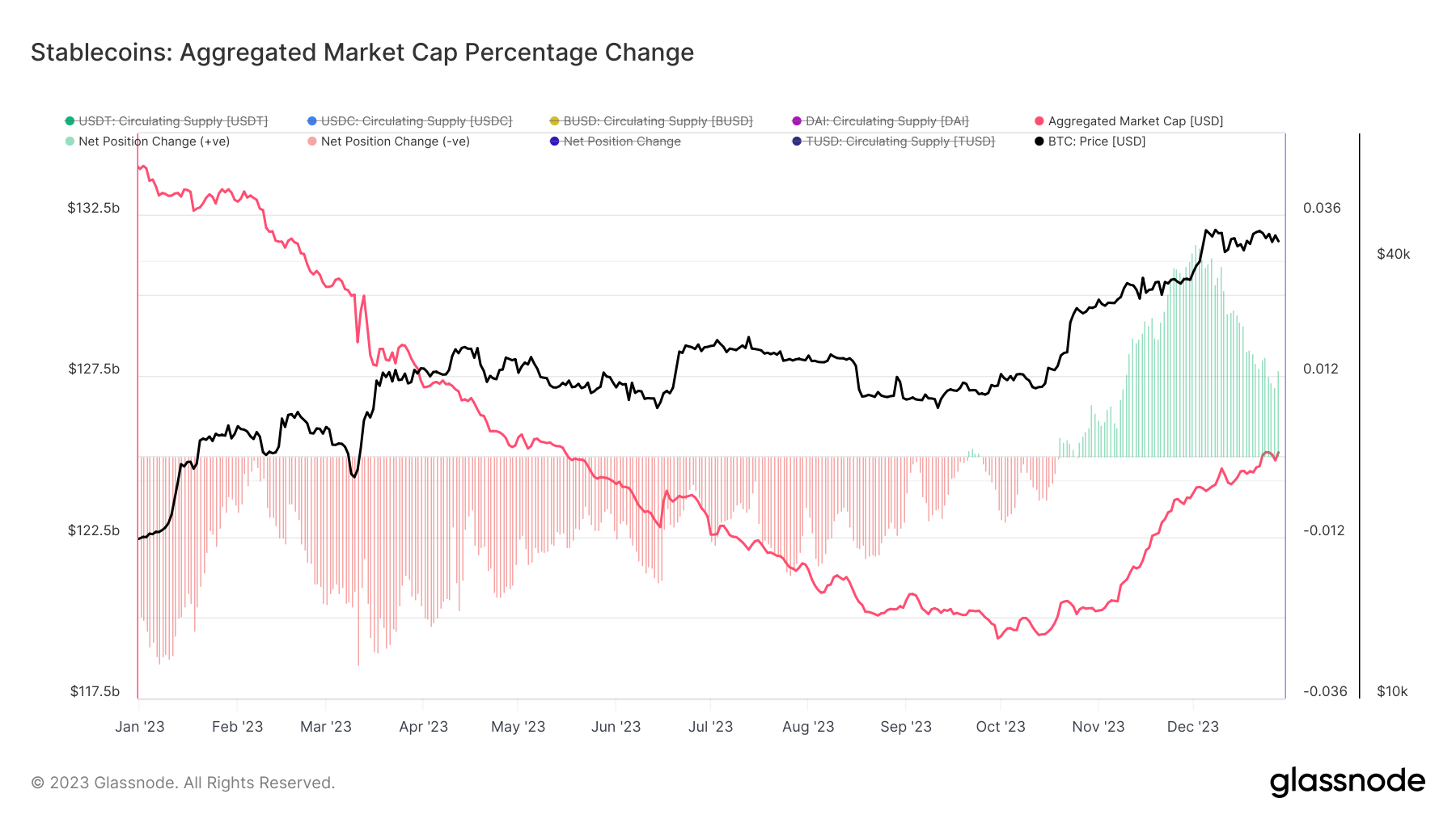 stablecoin market cap net position change ytd