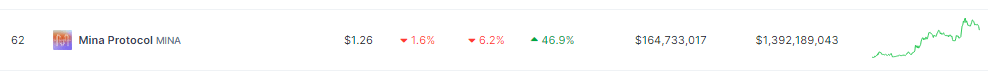 $2 In Sight? Mina Protocol's 47% Growth Raises Price Target Hopes