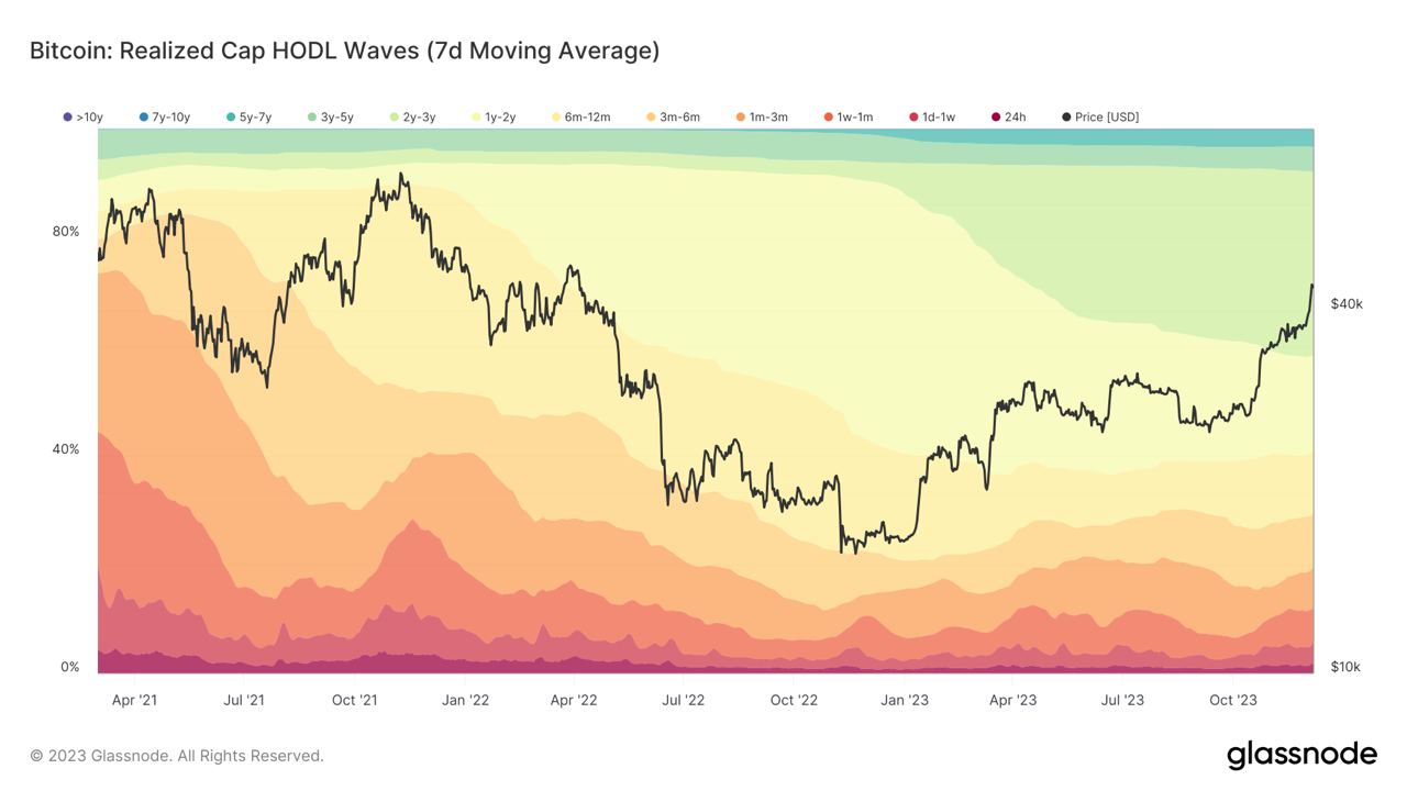 2020 bull market buyers now control 16% of supply