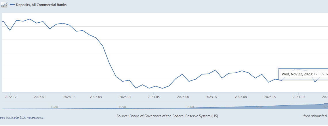 $397,000,000 in Deposits Exit US Banking System in One Year As Money Market Funds Witness Historic Inflows