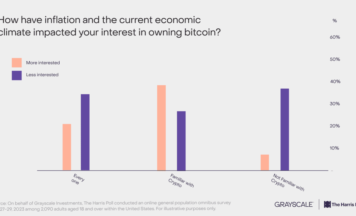 40% of American Investors Expect Crypto To Be Part of Their Future Portfolio, According to Grayscale Poll