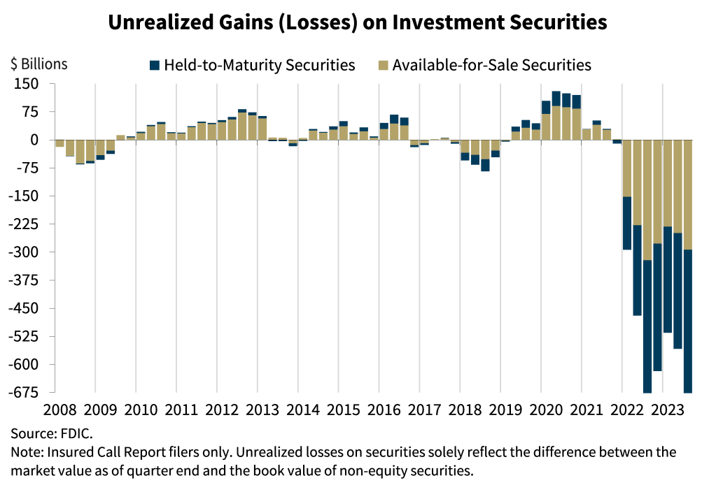 $684,000,000,000 in Unrealized Losses Hammer US Banks As Fed Reveals Surge in Underwater Assets