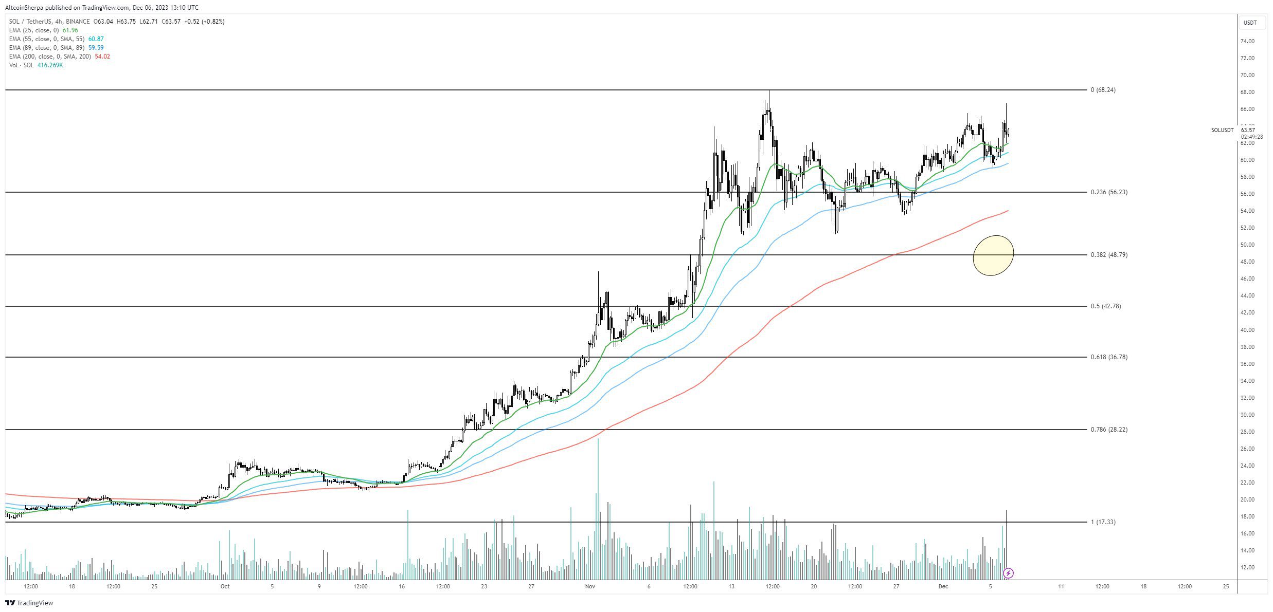 Analyst Says Ethereum Rival Solana Primed To Go ‘Much Much Higher’ – But There’s a Catch