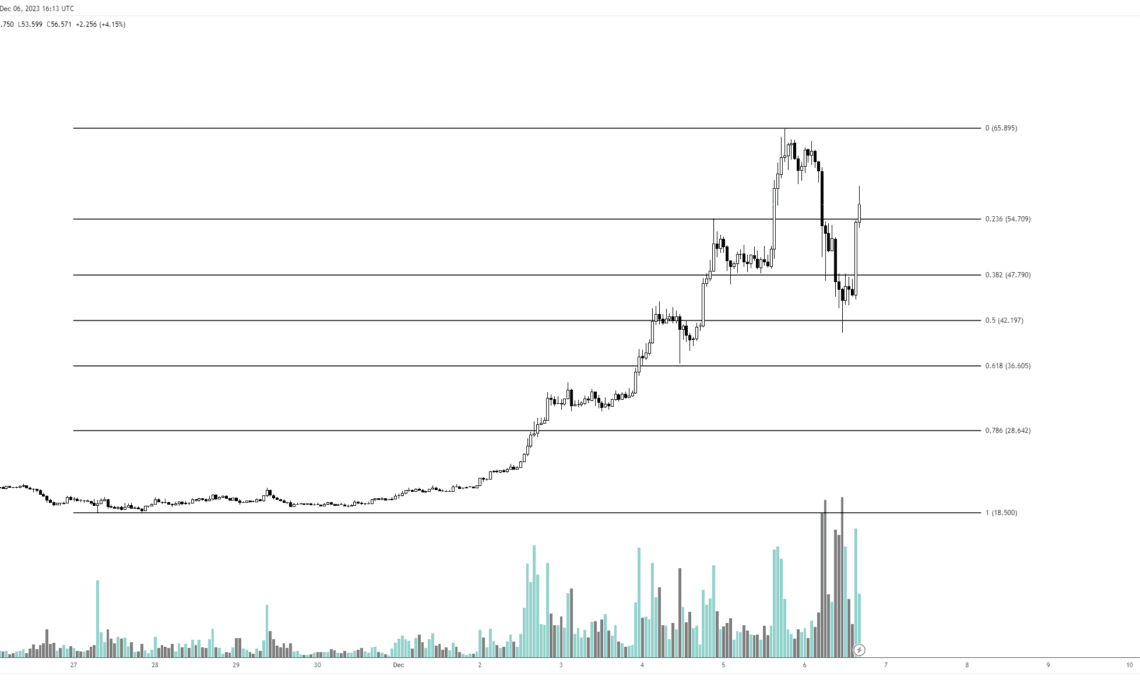 Analyst Shares Setups on Ordinals (ORDI), Stacks (STX) and One Altcoin That Could Go ‘Much Higher’ in Coming Months