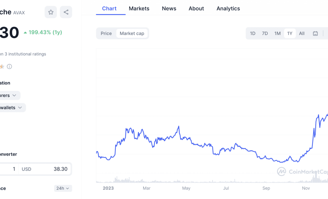 Avalanche (AVAX) posts triple-digit monthly gain as TVL surge points to user growth