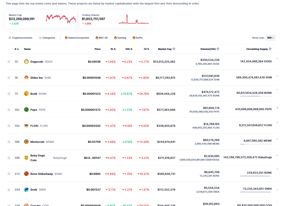 Meme coins cumulative market cap | Source: CoinMarketCap