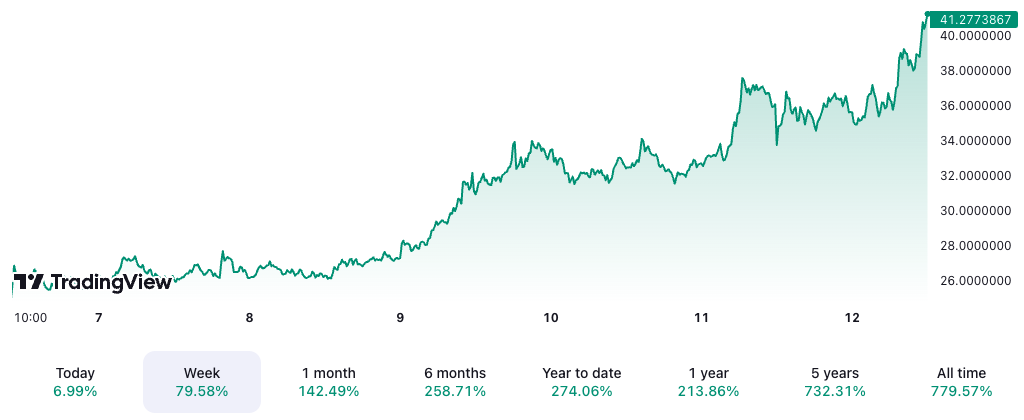 Avalanche was ‘undervalued’ before posting 79% weekly gain: Analysts