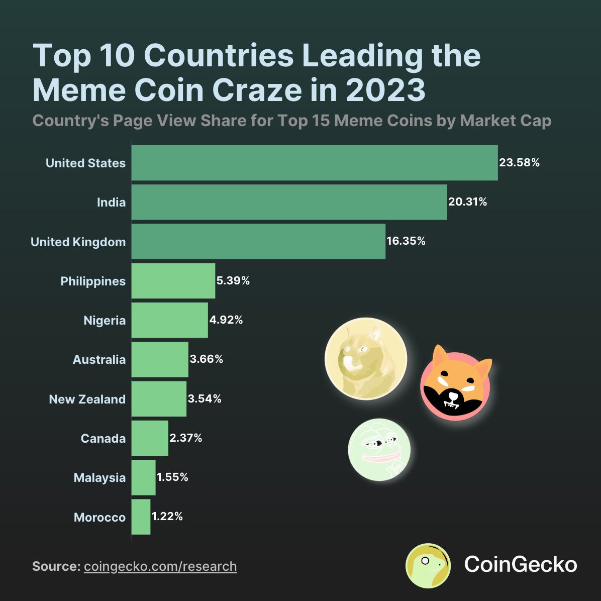 BONK, PEPE and SHIB are a menace to crypto