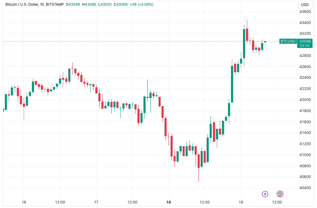 BTC price bounces 5% as investor says Bitcoin ETF '99.9% done deal'