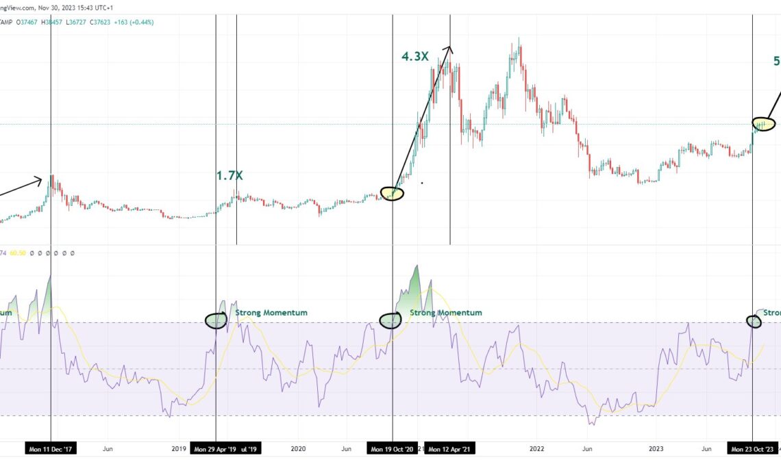 Bitcoin Gearing Up To Soar As Indicator Signals Strong Momentum for BTC, According to Analyst Henrik Zeberg