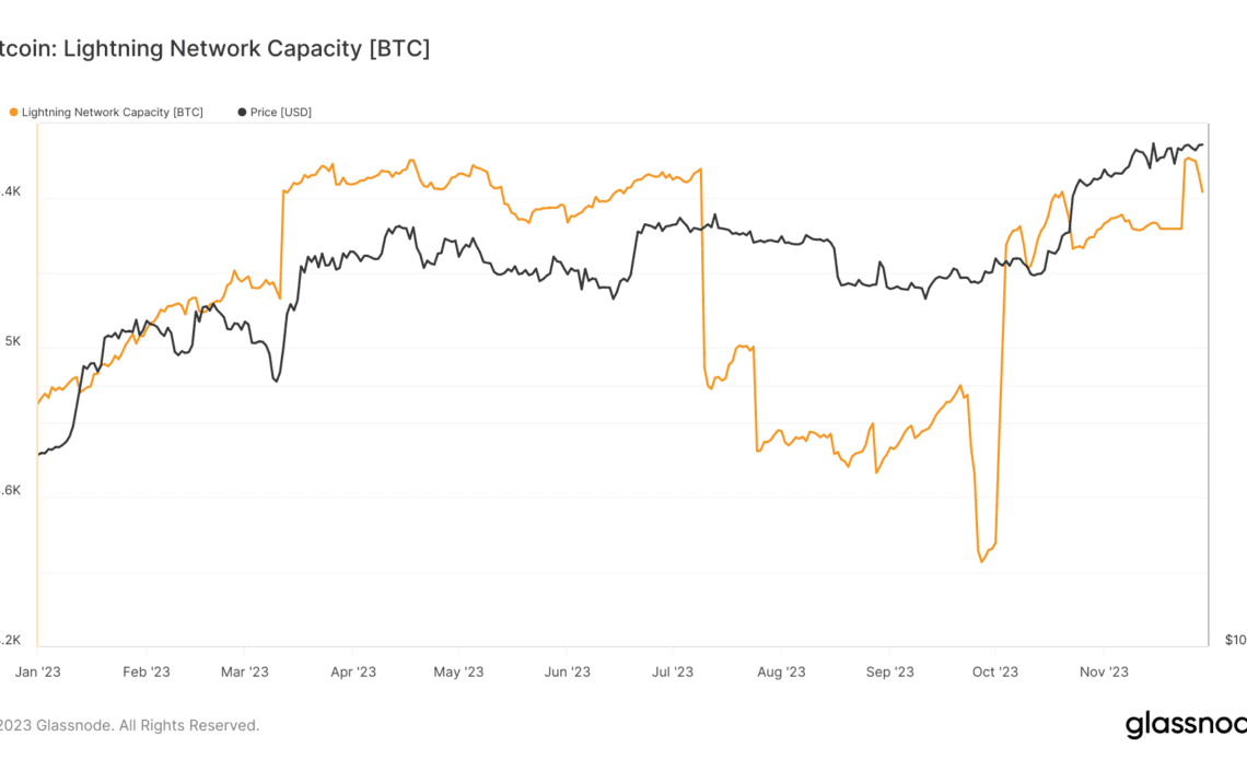 CAPACITY LIGHTNING NETWORK YTD