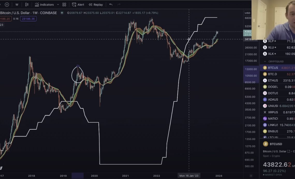 Bitcoin Potentially Setting Up for Dramatic Correction Similar to 2019, According to Analyst Benjamin Cowen