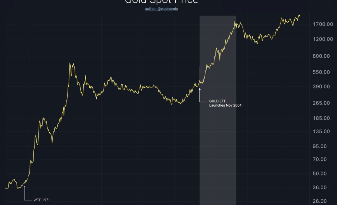 gold spot price rally after first ETF