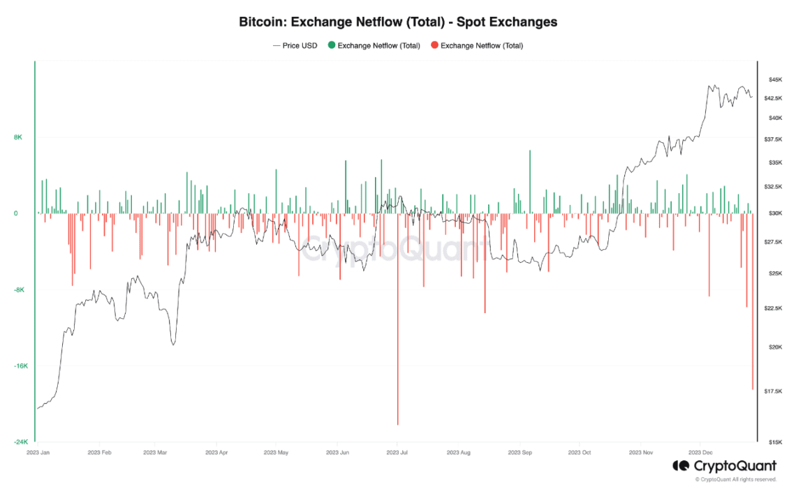 Bitcoin exchange netflow