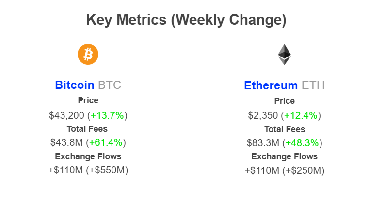 Bitcoin and Ethereum transaction fees rising | Source: IntoTheBlock on X