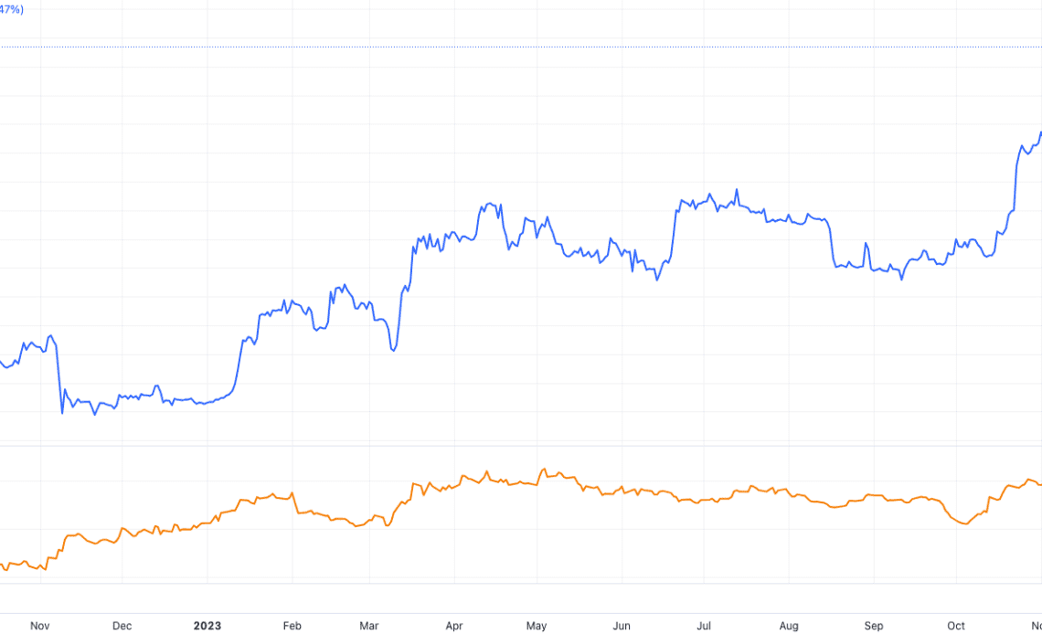 Bitcoin breaks $41K as gold price reaches new all-time high