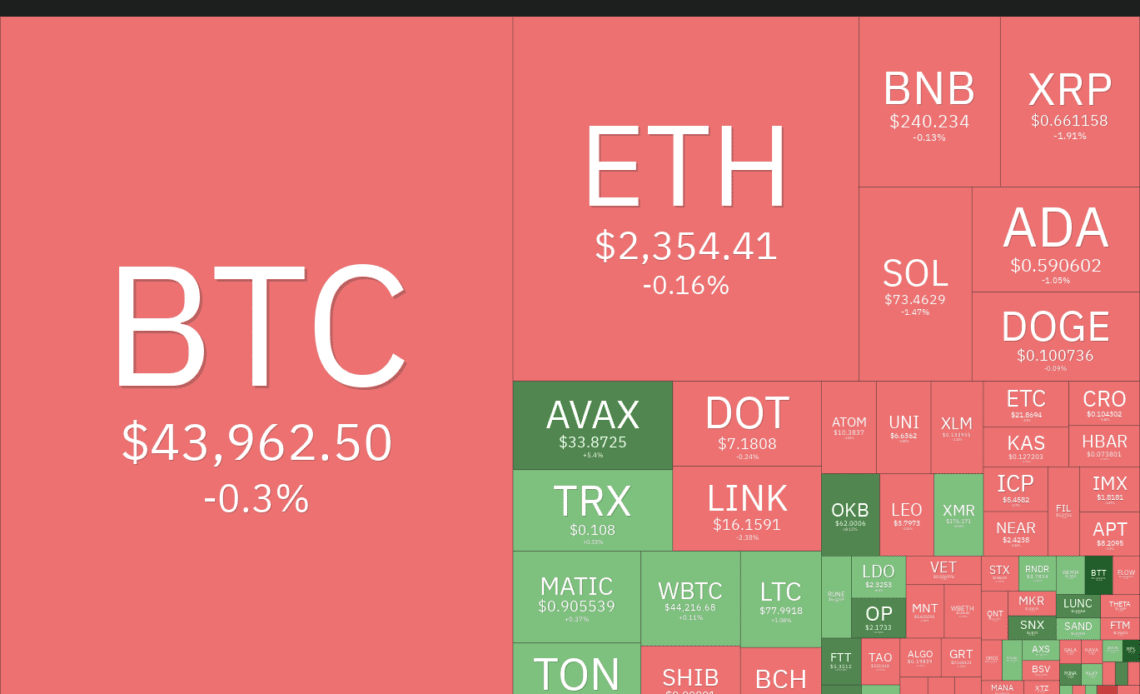 Bitcoin bulls’ run toward $45K could produce tailwinds for UNI, OP, TIA and STX