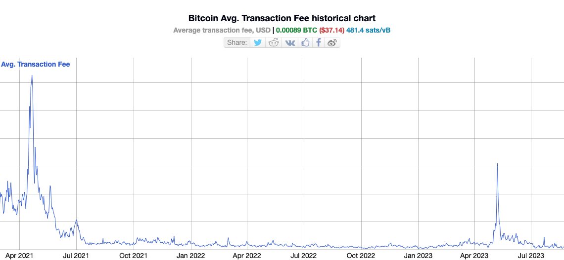 Bitcoin fees hit 20-month high as miner revenues match $69K BTC price