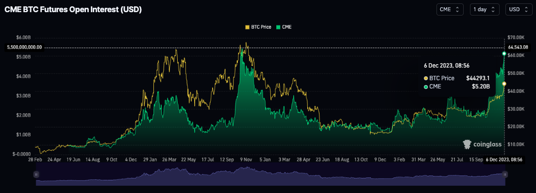 Bitcoin futures open interest on CME nears 2021 all-time high