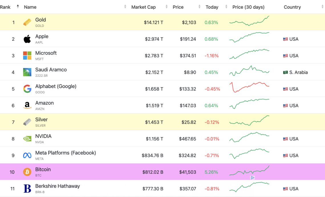 Bitcoin market cap overtakes Berkshire Hathaway, soars past $800B