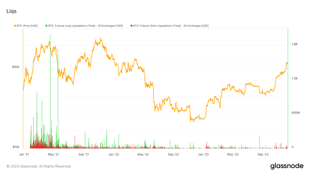 Bitcoin Liquidations (Source: Glassnode)