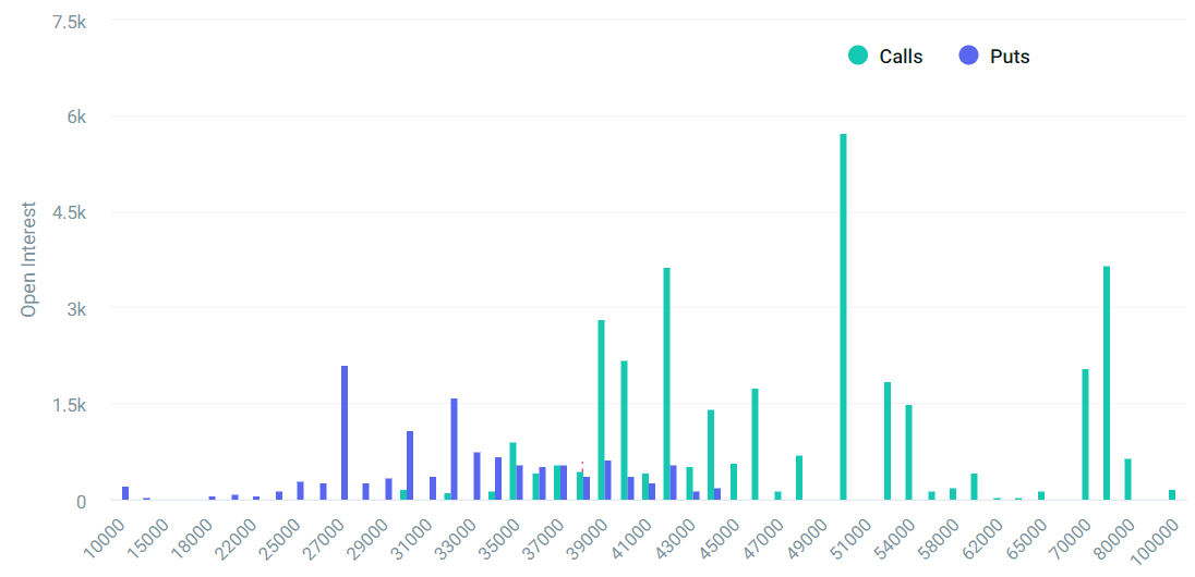 Bitcoin options data shows whales betting big — Will $50K BTC come in January?