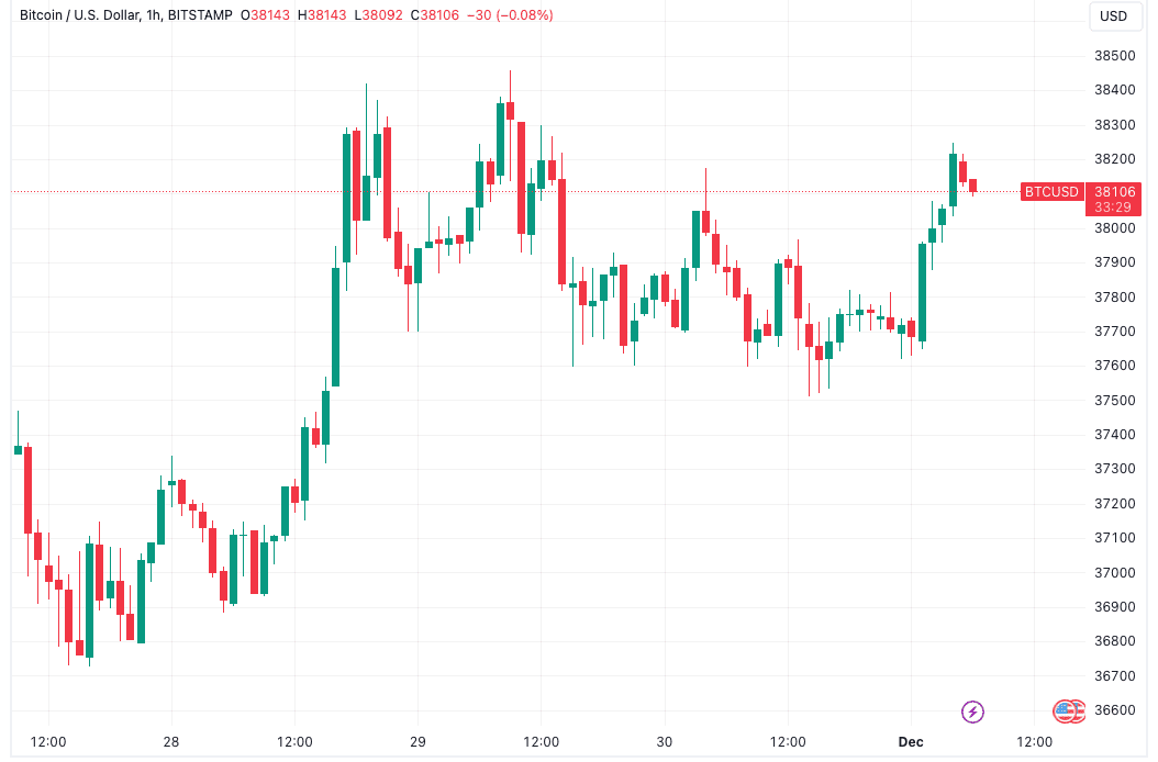 Bitcoin sees best monthly close in 19 months as BTC price taps $38K