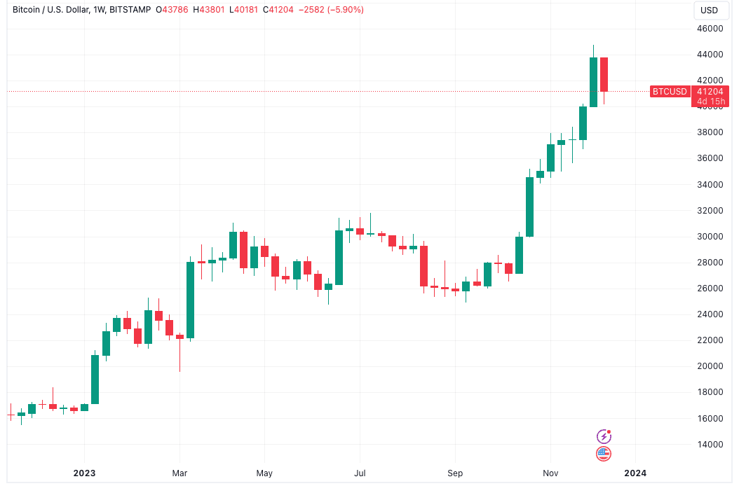 Bitcoin 'sodlers' dump $4B in two days as BTC sales hit 18-month high