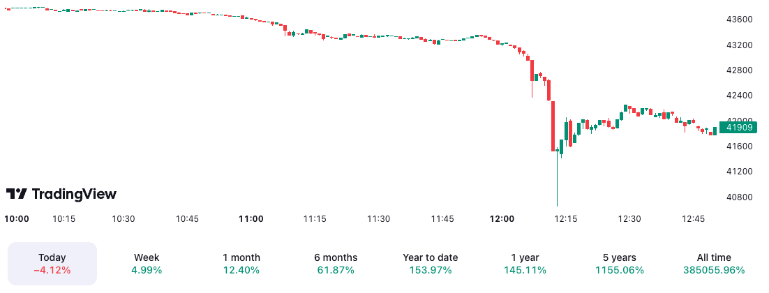 Bitcoin wipes nearly a week of gains in 20 minutes, falling under $41K