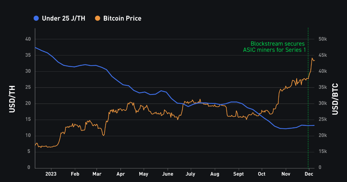 Blockstream targets continued Bitcoin miner surplus with Series 2 BASIC Note