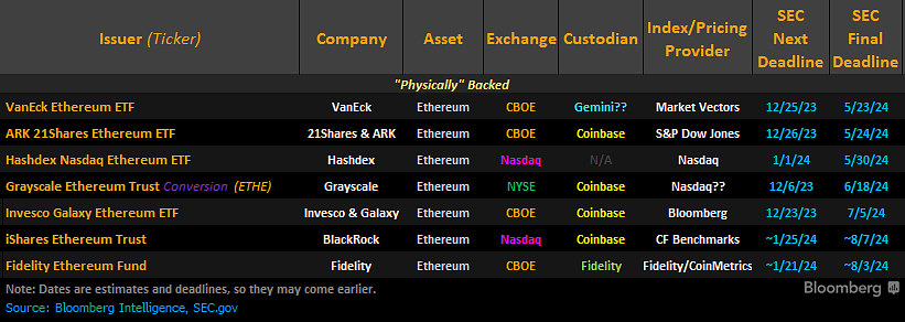 Spot Ethereum ETF timeline