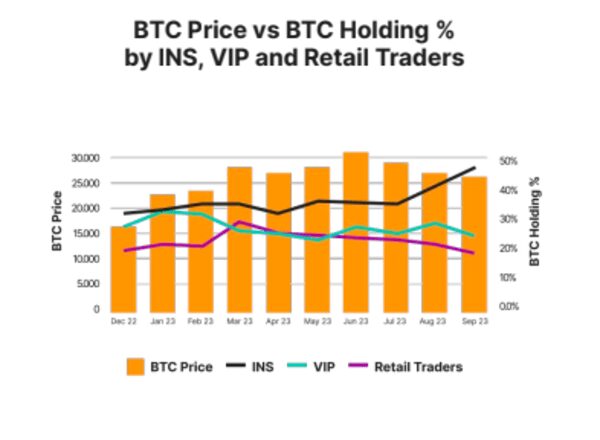 ByBit sees BTC, ETH ‘flight’ of institutional investors to stablecoins