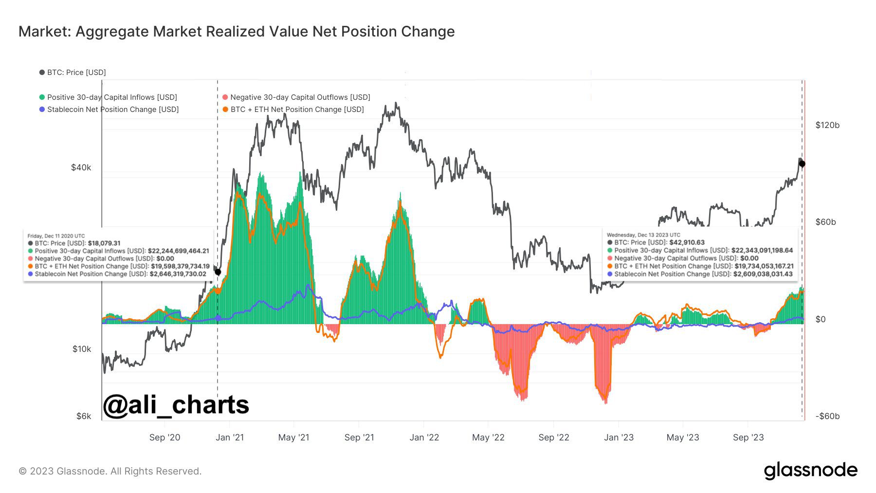 Bitcoin Capital Inflows