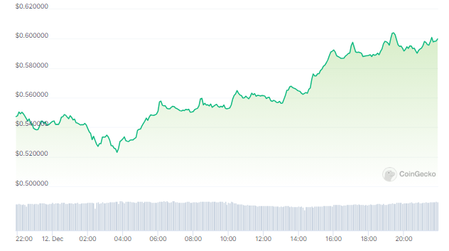 Cardano 50% Rally Sets Stage For A Merry Christmas