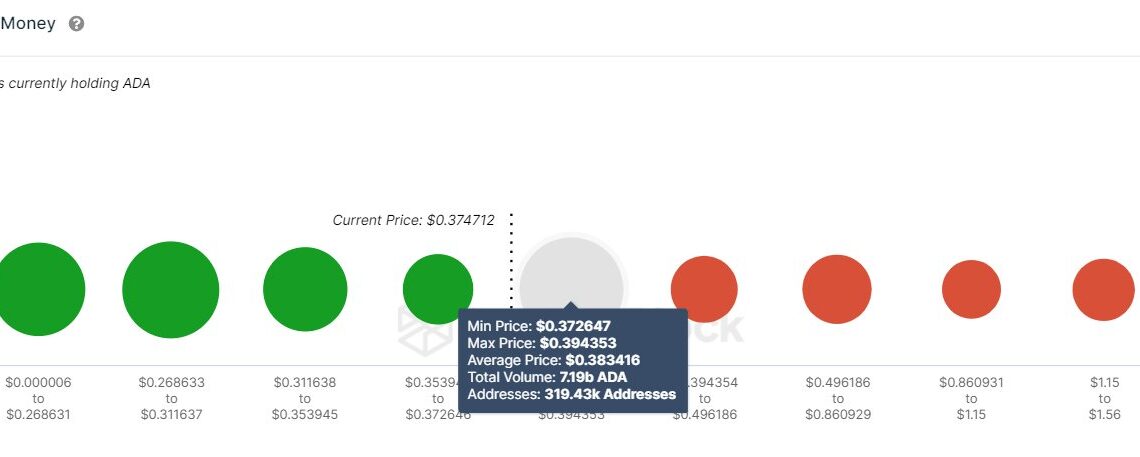 Cardano Resistance