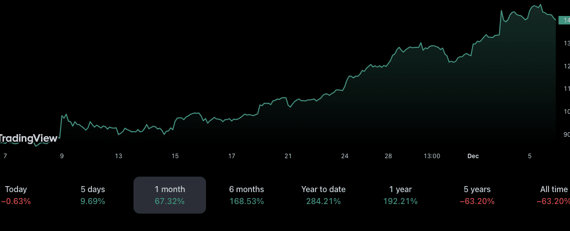 Cathie Wood’s ARK dumps 237K Coinbase shares at $140 per stock