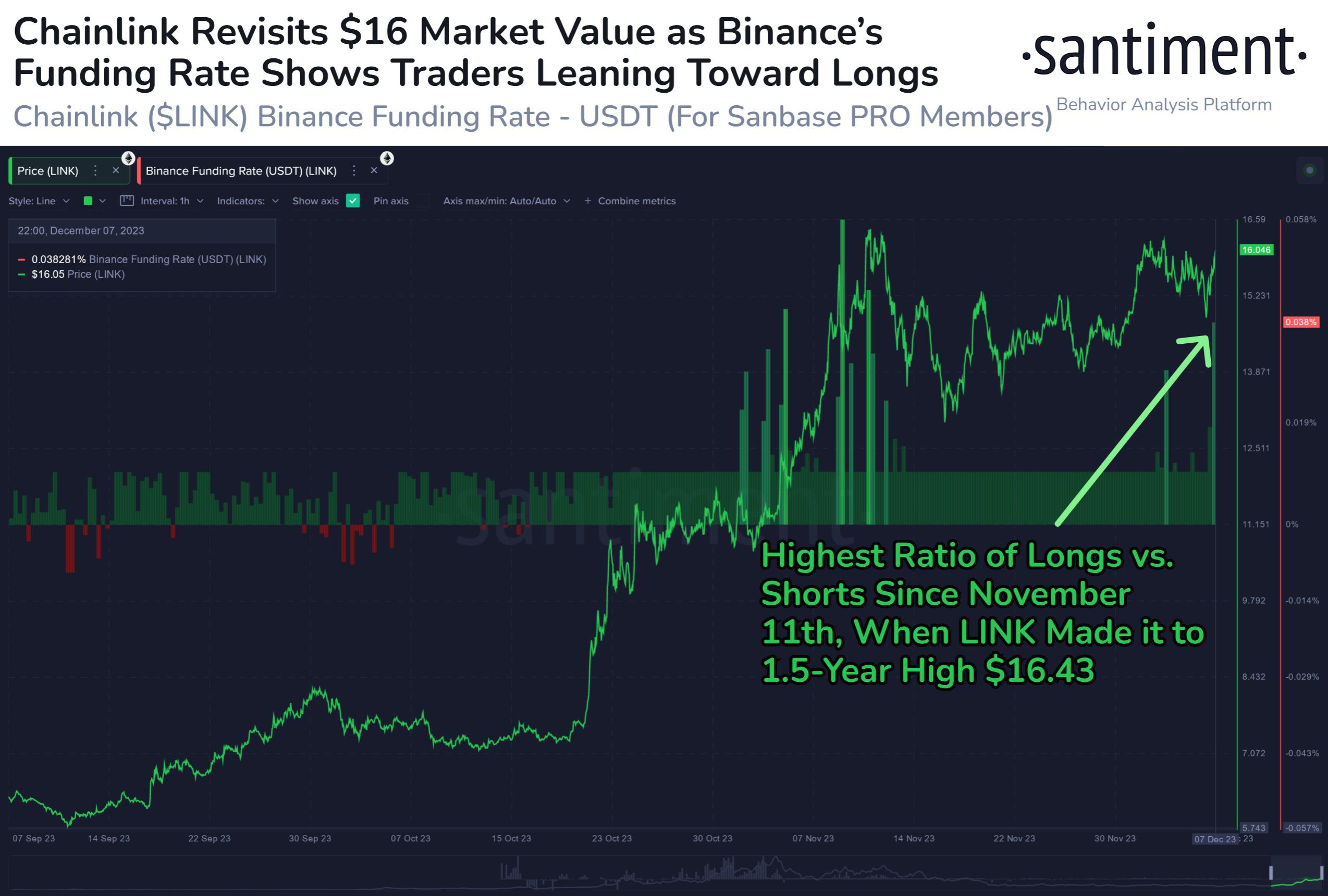 Chainlink Funding Rate